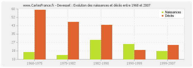 Devesset : Evolution des naissances et décès entre 1968 et 2007