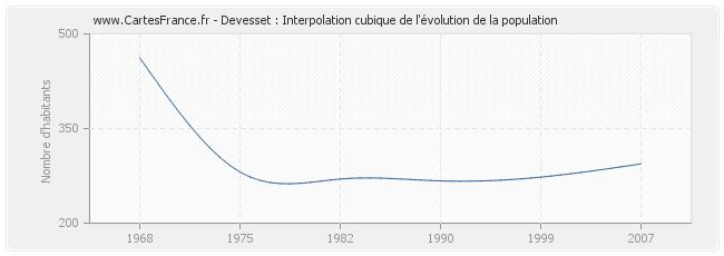 Devesset : Interpolation cubique de l'évolution de la population