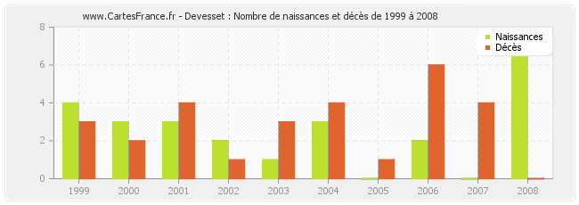 Devesset : Nombre de naissances et décès de 1999 à 2008