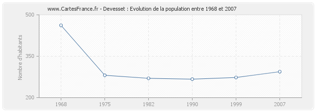 Population Devesset