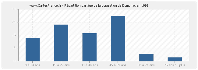 Répartition par âge de la population de Dompnac en 1999