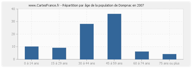 Répartition par âge de la population de Dompnac en 2007