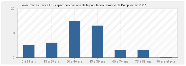 Répartition par âge de la population féminine de Dompnac en 2007