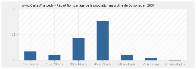 Répartition par âge de la population masculine de Dompnac en 2007
