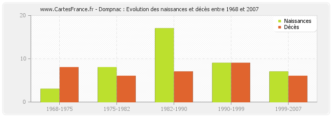 Dompnac : Evolution des naissances et décès entre 1968 et 2007