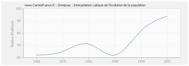 Dompnac : Interpolation cubique de l'évolution de la population