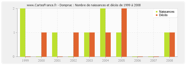 Dompnac : Nombre de naissances et décès de 1999 à 2008