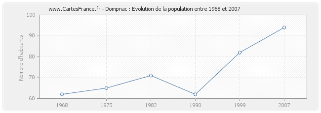 Population Dompnac