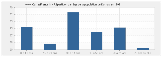 Répartition par âge de la population de Dornas en 1999