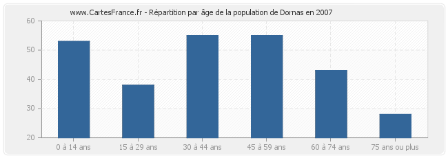Répartition par âge de la population de Dornas en 2007