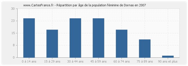 Répartition par âge de la population féminine de Dornas en 2007