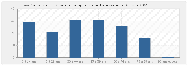 Répartition par âge de la population masculine de Dornas en 2007