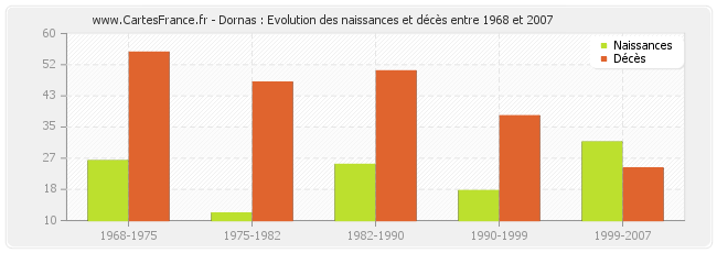 Dornas : Evolution des naissances et décès entre 1968 et 2007