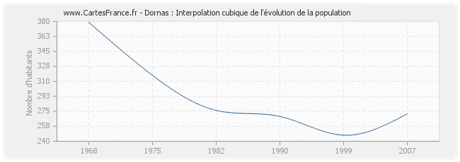 Dornas : Interpolation cubique de l'évolution de la population