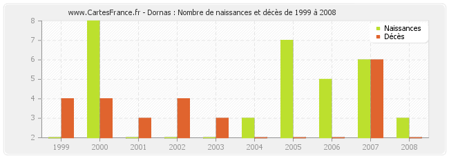 Dornas : Nombre de naissances et décès de 1999 à 2008