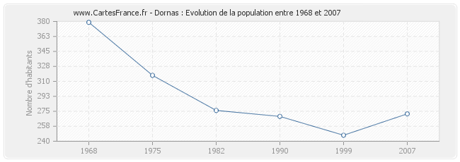 Population Dornas