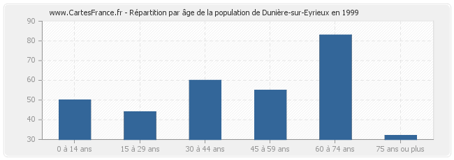 Répartition par âge de la population de Dunière-sur-Eyrieux en 1999