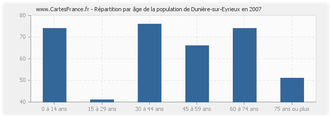 Répartition par âge de la population de Dunière-sur-Eyrieux en 2007