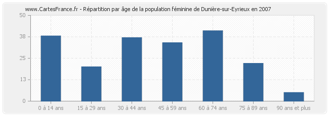 Répartition par âge de la population féminine de Dunière-sur-Eyrieux en 2007