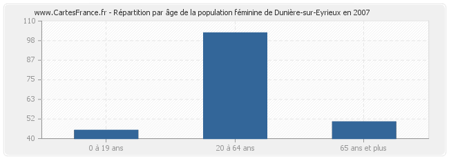 Répartition par âge de la population féminine de Dunière-sur-Eyrieux en 2007