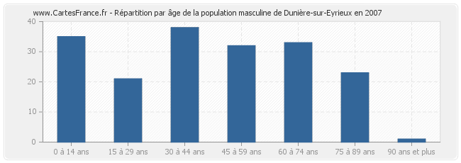 Répartition par âge de la population masculine de Dunière-sur-Eyrieux en 2007