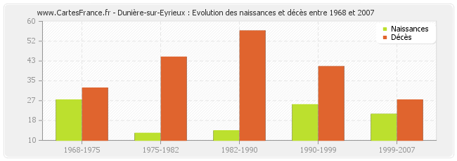 Dunière-sur-Eyrieux : Evolution des naissances et décès entre 1968 et 2007