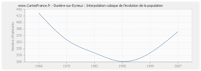 Dunière-sur-Eyrieux : Interpolation cubique de l'évolution de la population