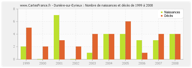 Dunière-sur-Eyrieux : Nombre de naissances et décès de 1999 à 2008