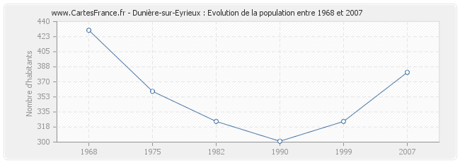 Population Dunière-sur-Eyrieux