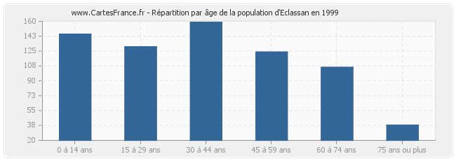 Répartition par âge de la population d'Eclassan en 1999