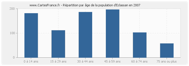 Répartition par âge de la population d'Eclassan en 2007