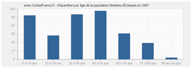 Répartition par âge de la population féminine d'Eclassan en 2007