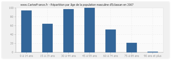 Répartition par âge de la population masculine d'Eclassan en 2007