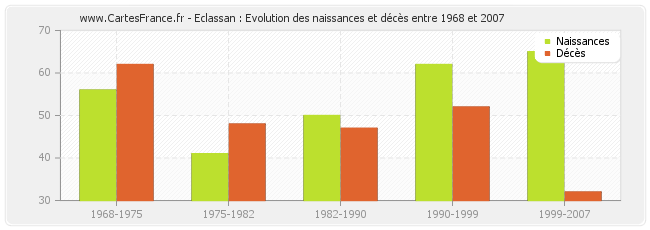 Eclassan : Evolution des naissances et décès entre 1968 et 2007