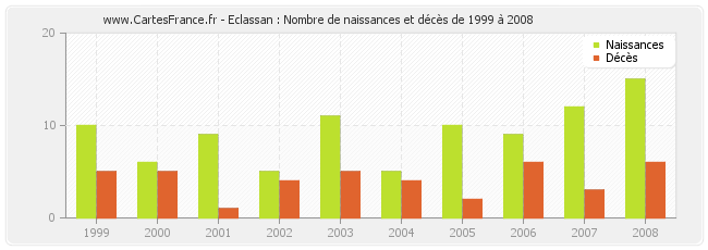 Eclassan : Nombre de naissances et décès de 1999 à 2008