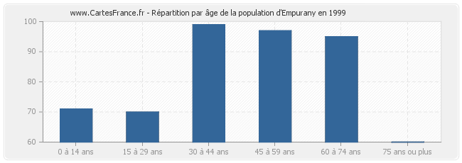 Répartition par âge de la population d'Empurany en 1999
