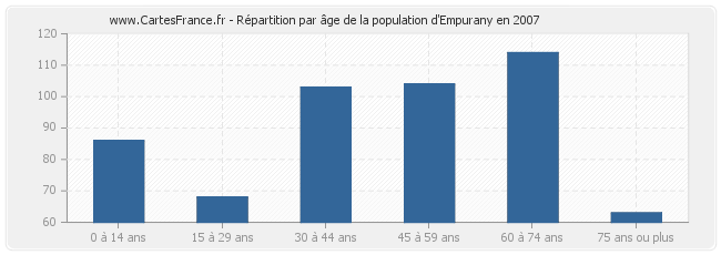 Répartition par âge de la population d'Empurany en 2007