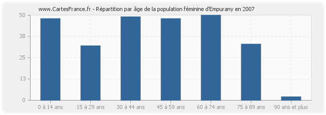 Répartition par âge de la population féminine d'Empurany en 2007