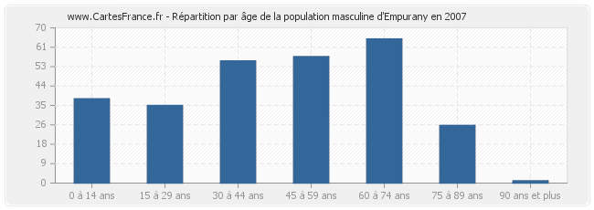 Répartition par âge de la population masculine d'Empurany en 2007