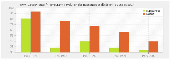 Empurany : Evolution des naissances et décès entre 1968 et 2007