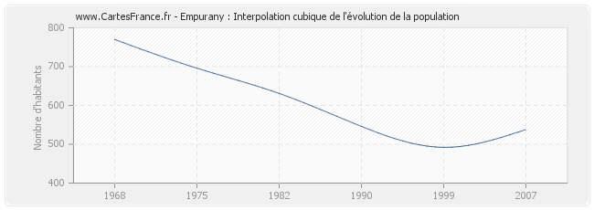 Empurany : Interpolation cubique de l'évolution de la population