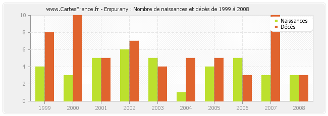 Empurany : Nombre de naissances et décès de 1999 à 2008