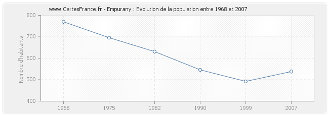 Population Empurany