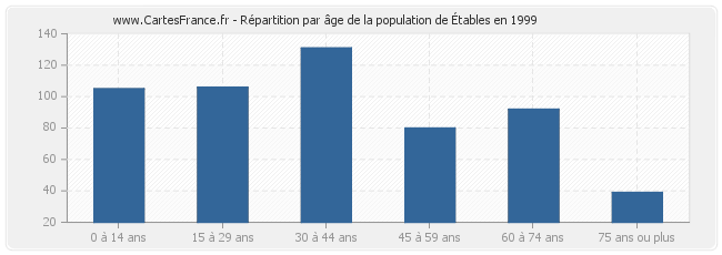 Répartition par âge de la population d'Étables en 1999