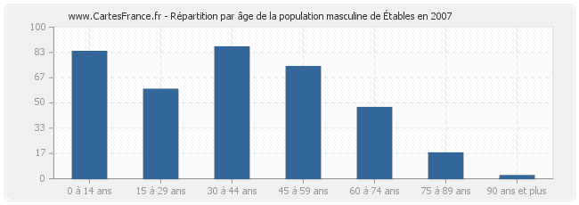 Répartition par âge de la population masculine d'Étables en 2007