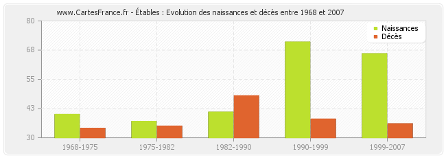 Étables : Evolution des naissances et décès entre 1968 et 2007