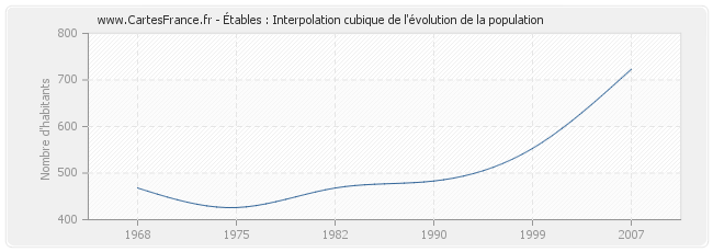 Étables : Interpolation cubique de l'évolution de la population