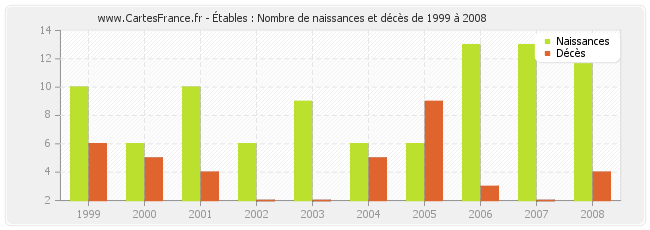 Étables : Nombre de naissances et décès de 1999 à 2008