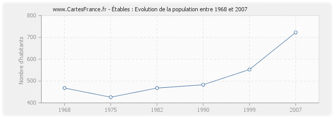 Population Étables