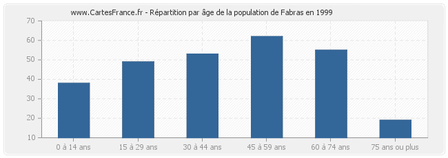 Répartition par âge de la population de Fabras en 1999